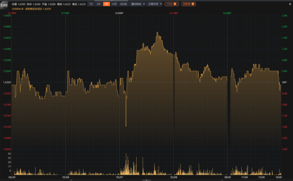 股票配资联系方式 政策组合拳“多箭齐发”释放万亿流动性，债市走陡或探底至1.5%下 | 债圈大家说（周刊）