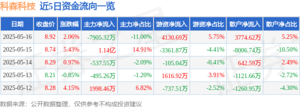 配资app下载 科森科技（603626）5月16日主力资金净卖出7905.32万元