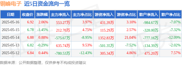 股票配资公司网 铜峰电子（600237）5月16日主力资金净买入553.27万元