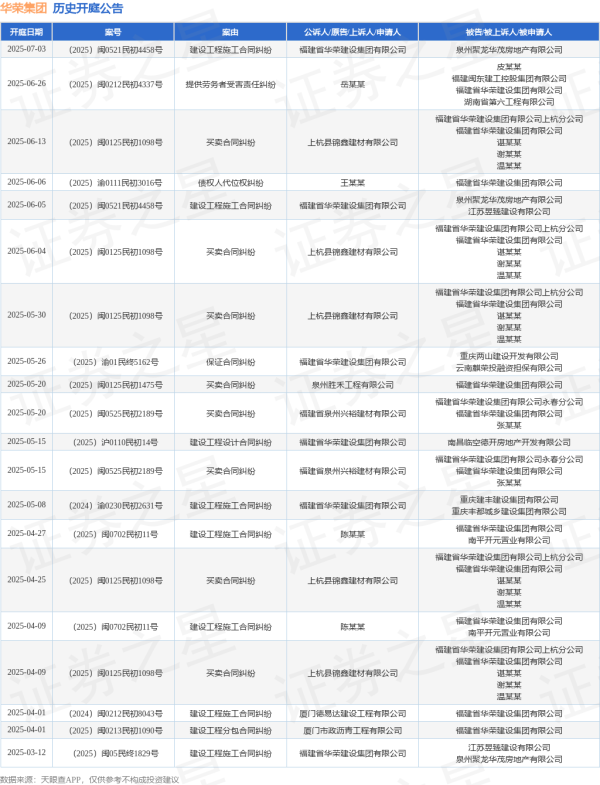 股票按月配资开户 华荣集团作为原告/上诉人的1起涉及建设工程施工合同纠纷的诉讼将于2025年6月5日开庭