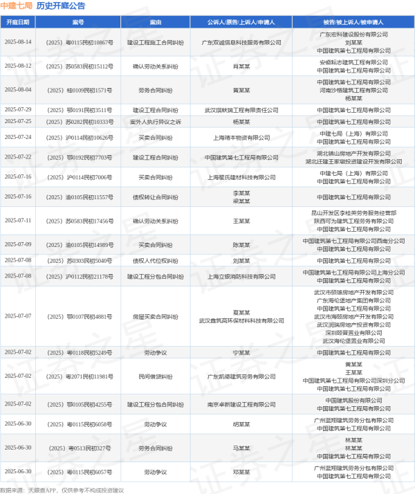 证券配资风险 中建七局作为被告/被上诉人的1起涉及劳务合同纠纷的诉讼将于2025年6月17日开庭