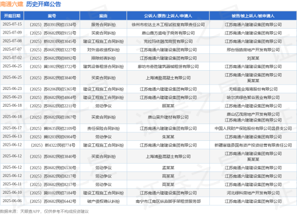 中国股票配资网站 南通六建作为原告/上诉人的1起涉及责任保险合同纠纷的诉讼将于2025年6月17日开庭
