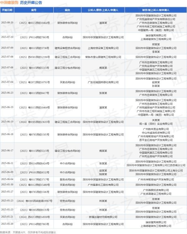 股票配资相关网址 中深建装饰作为被告/被上诉人的1起涉及建设工程分包合同纠纷的诉讼将于2025年6月17日开庭